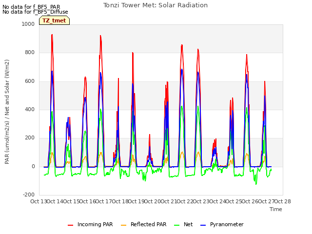 plot of Tonzi Tower Met: Solar Radiation