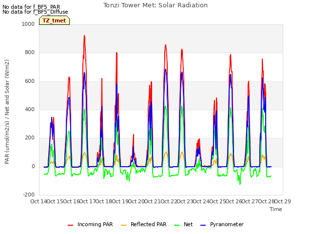 plot of Tonzi Tower Met: Solar Radiation