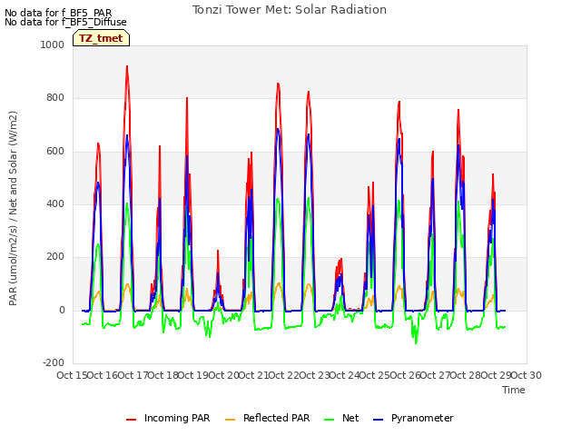 plot of Tonzi Tower Met: Solar Radiation