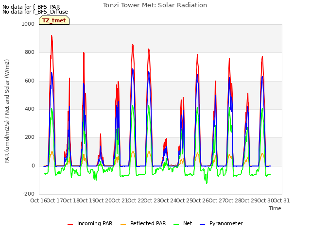 plot of Tonzi Tower Met: Solar Radiation