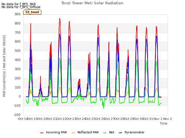 plot of Tonzi Tower Met: Solar Radiation