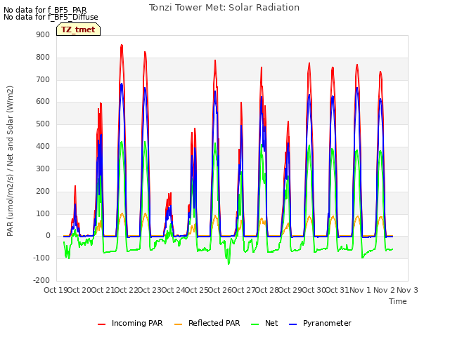 plot of Tonzi Tower Met: Solar Radiation