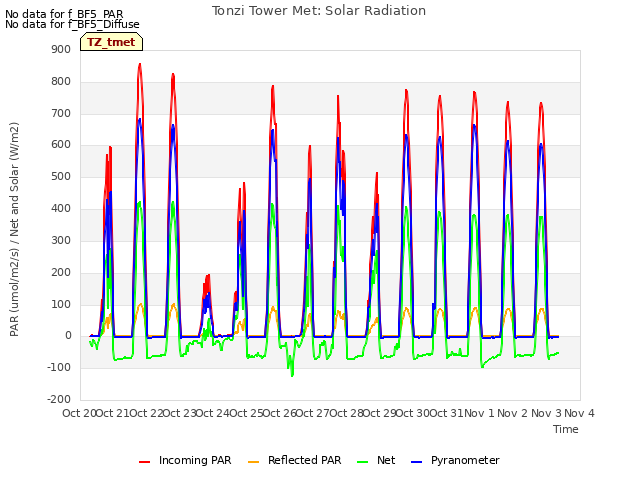 plot of Tonzi Tower Met: Solar Radiation