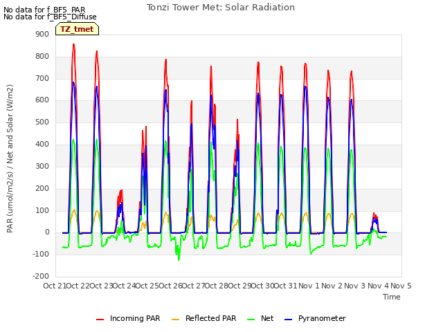 plot of Tonzi Tower Met: Solar Radiation