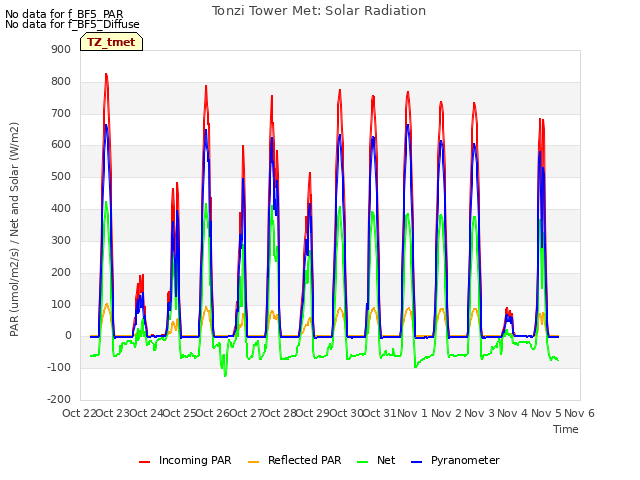 plot of Tonzi Tower Met: Solar Radiation