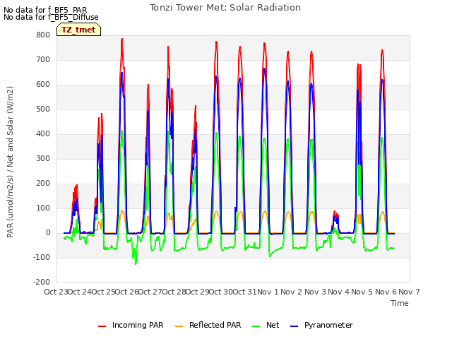 plot of Tonzi Tower Met: Solar Radiation