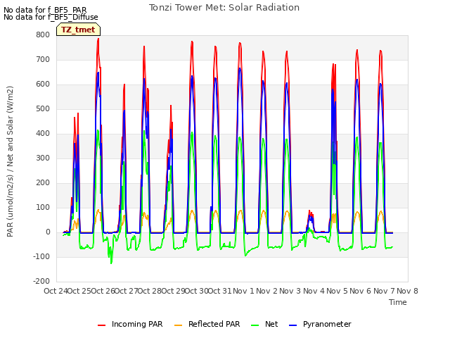 plot of Tonzi Tower Met: Solar Radiation