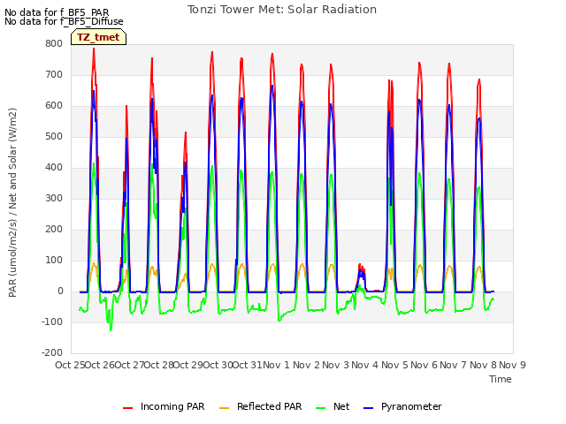 plot of Tonzi Tower Met: Solar Radiation