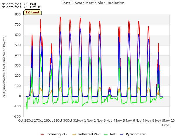 plot of Tonzi Tower Met: Solar Radiation