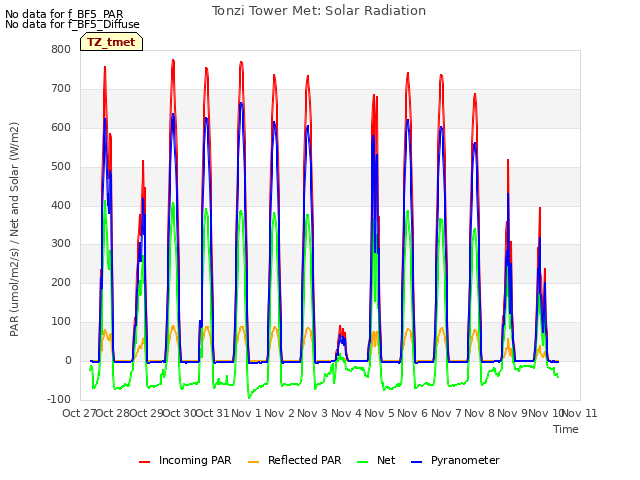 plot of Tonzi Tower Met: Solar Radiation