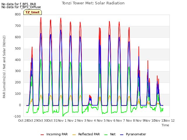 plot of Tonzi Tower Met: Solar Radiation