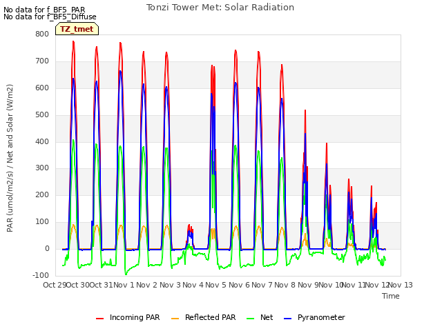 plot of Tonzi Tower Met: Solar Radiation