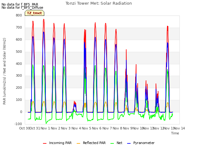 plot of Tonzi Tower Met: Solar Radiation