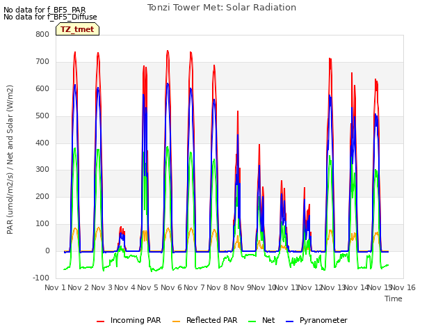 plot of Tonzi Tower Met: Solar Radiation