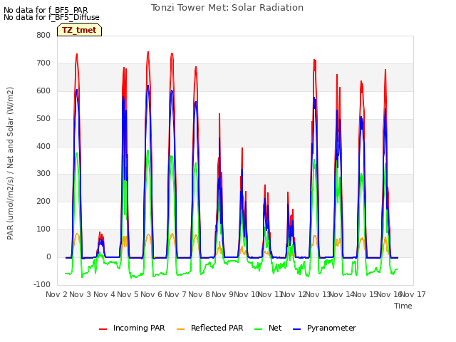 plot of Tonzi Tower Met: Solar Radiation