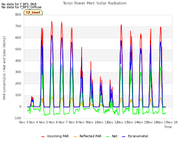 plot of Tonzi Tower Met: Solar Radiation