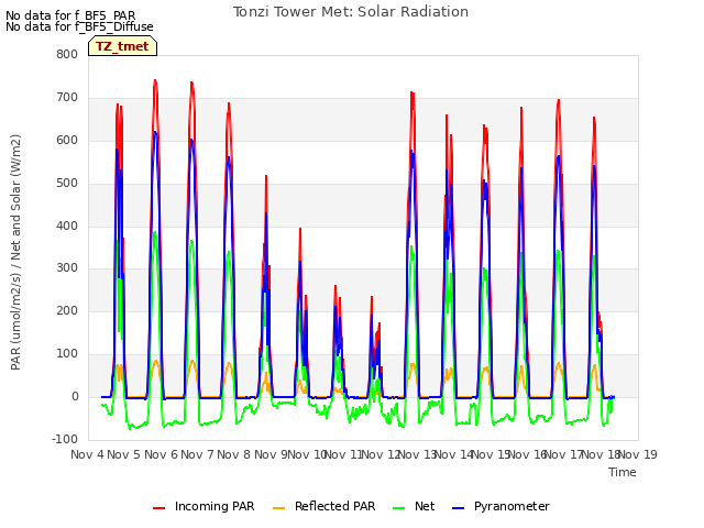 plot of Tonzi Tower Met: Solar Radiation