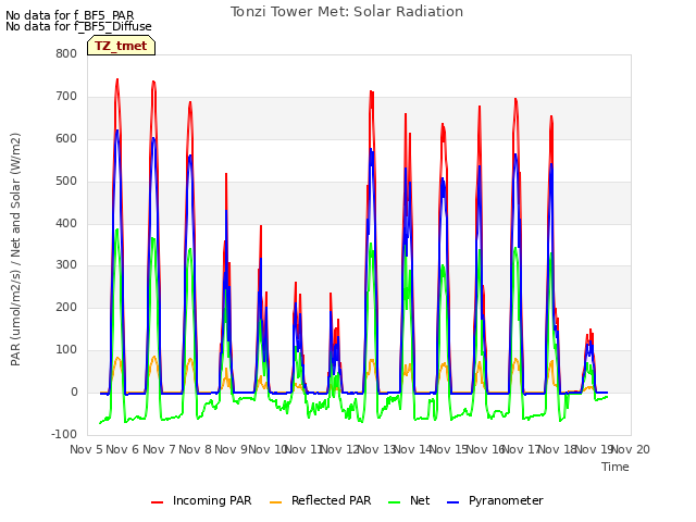 plot of Tonzi Tower Met: Solar Radiation