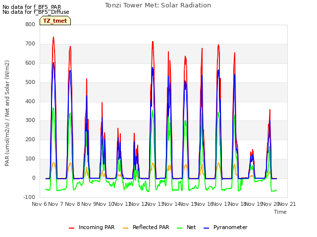 plot of Tonzi Tower Met: Solar Radiation