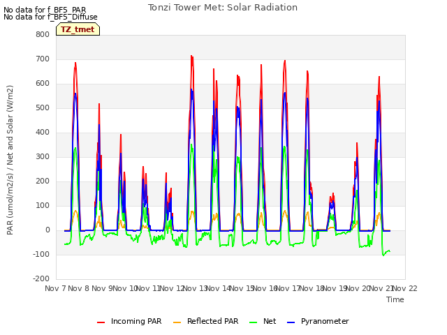 plot of Tonzi Tower Met: Solar Radiation