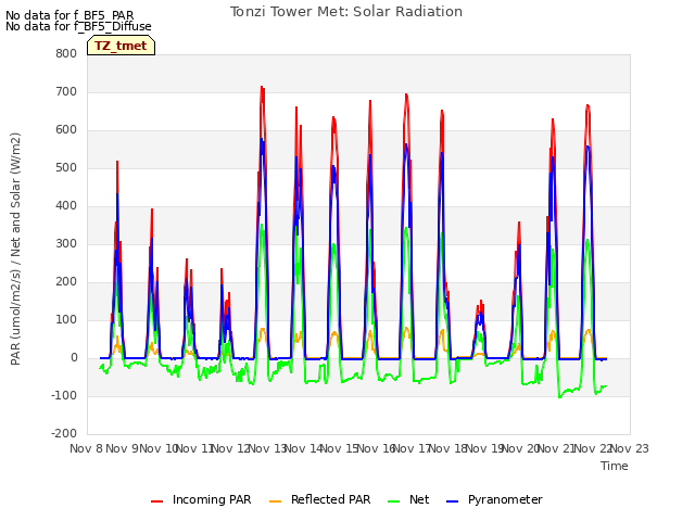 plot of Tonzi Tower Met: Solar Radiation