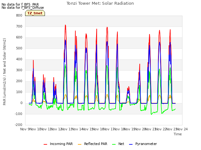 plot of Tonzi Tower Met: Solar Radiation