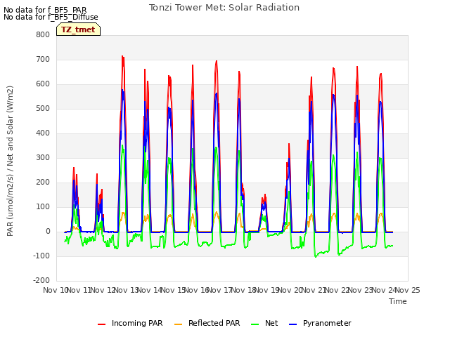 plot of Tonzi Tower Met: Solar Radiation