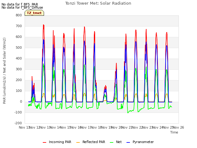 plot of Tonzi Tower Met: Solar Radiation