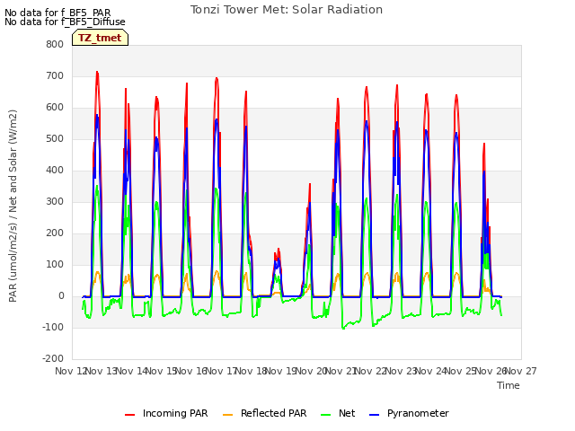 plot of Tonzi Tower Met: Solar Radiation