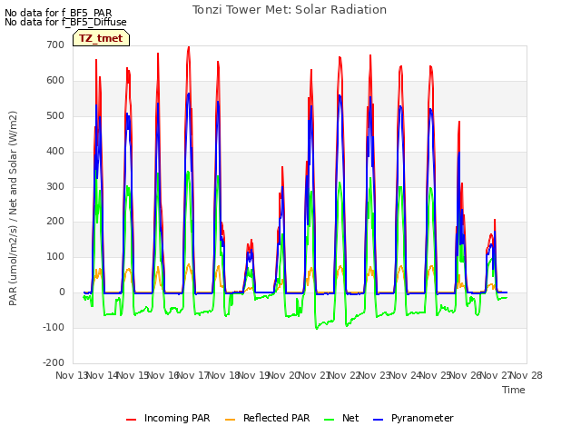 plot of Tonzi Tower Met: Solar Radiation