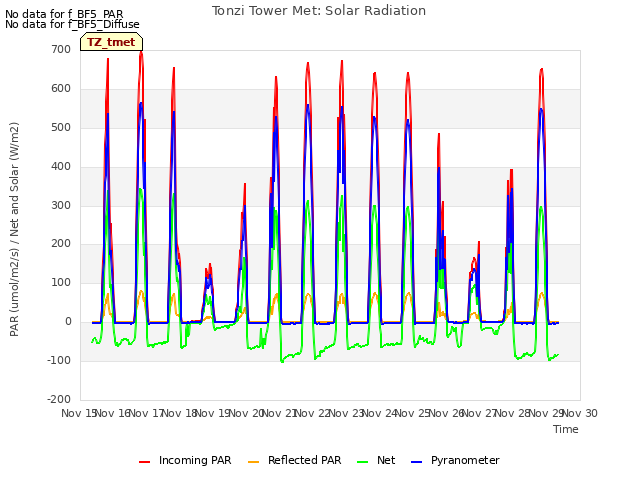 plot of Tonzi Tower Met: Solar Radiation