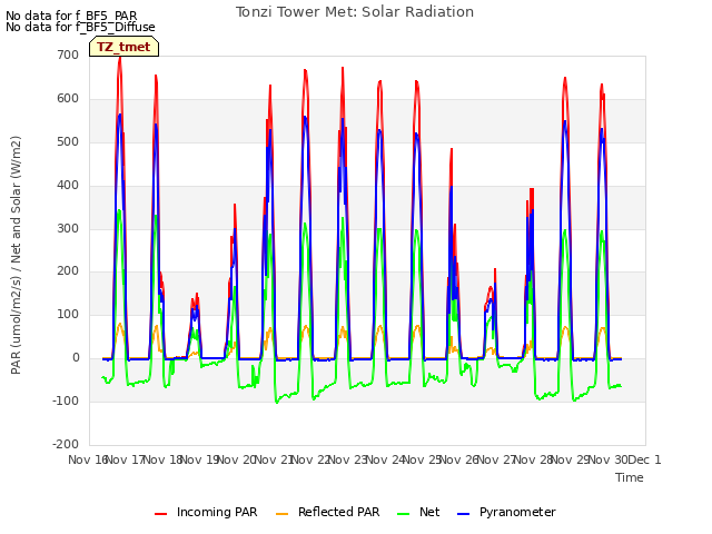 plot of Tonzi Tower Met: Solar Radiation