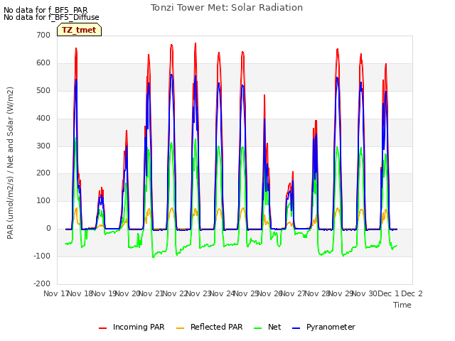 plot of Tonzi Tower Met: Solar Radiation