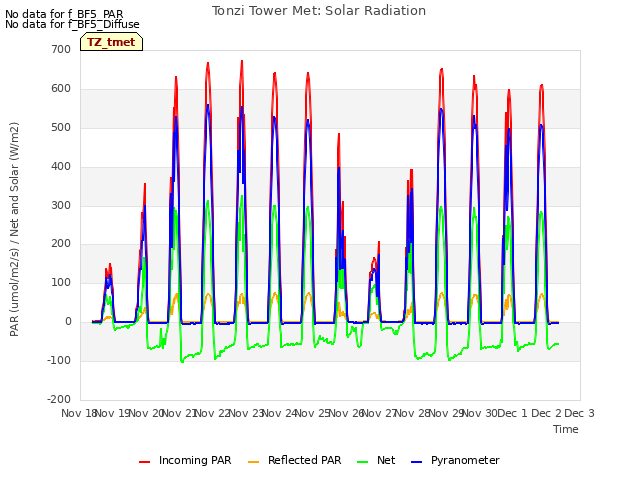 plot of Tonzi Tower Met: Solar Radiation