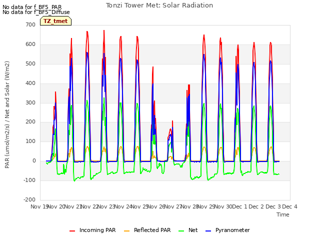 plot of Tonzi Tower Met: Solar Radiation