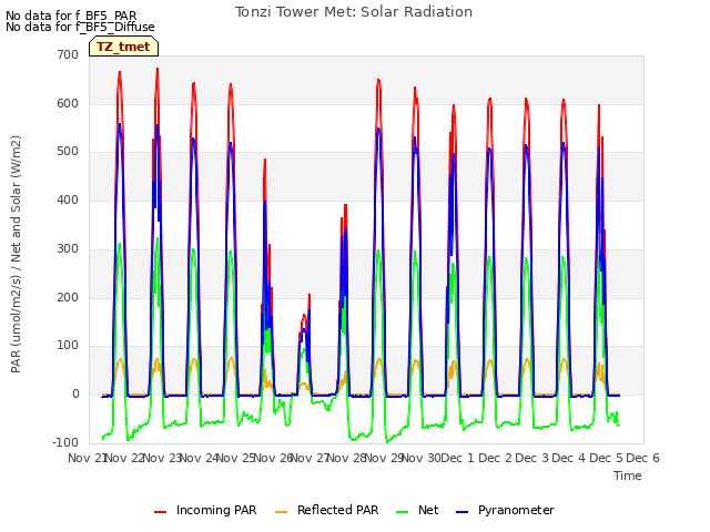 plot of Tonzi Tower Met: Solar Radiation