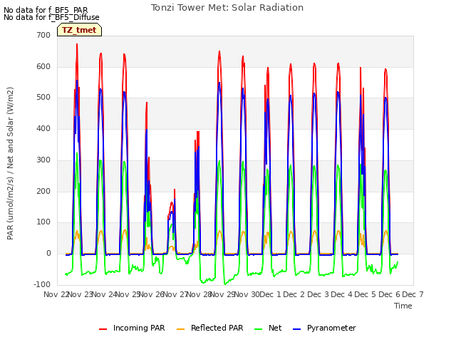 plot of Tonzi Tower Met: Solar Radiation