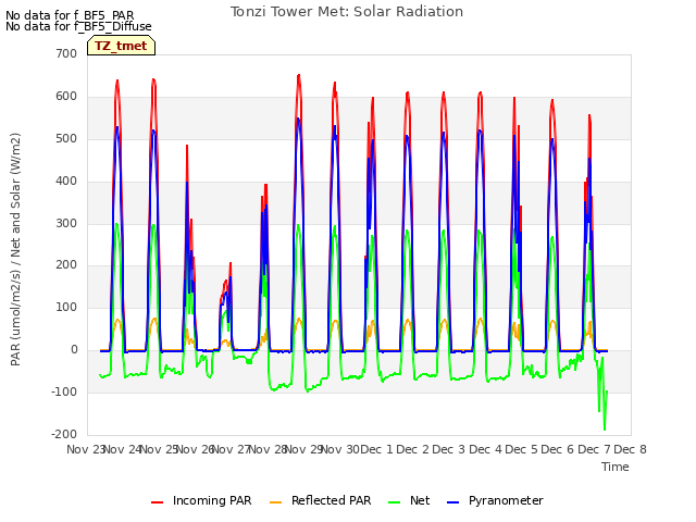 plot of Tonzi Tower Met: Solar Radiation