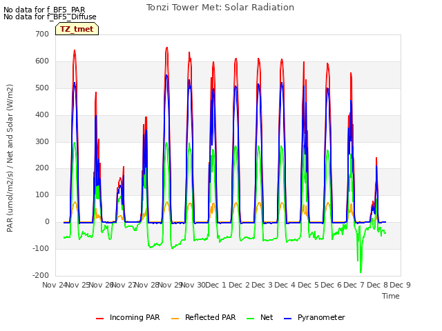 plot of Tonzi Tower Met: Solar Radiation