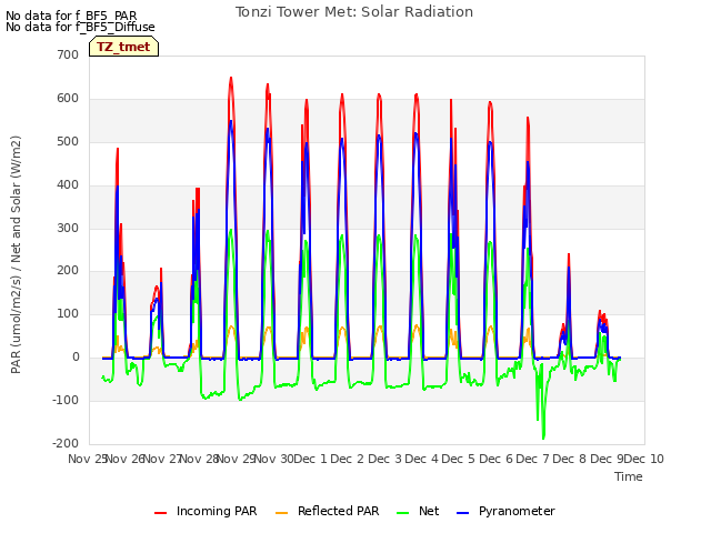 plot of Tonzi Tower Met: Solar Radiation