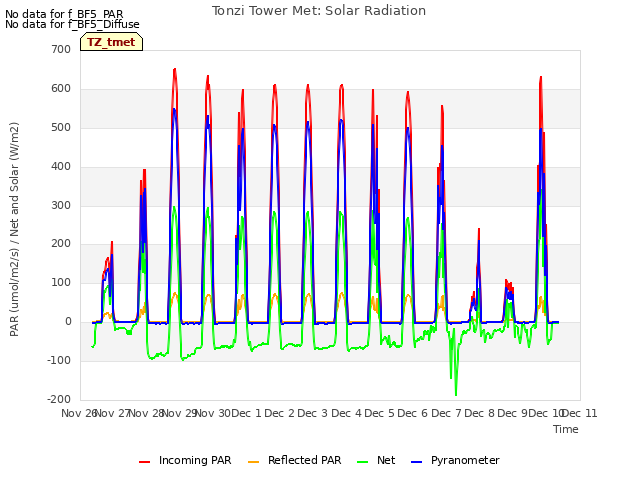 plot of Tonzi Tower Met: Solar Radiation