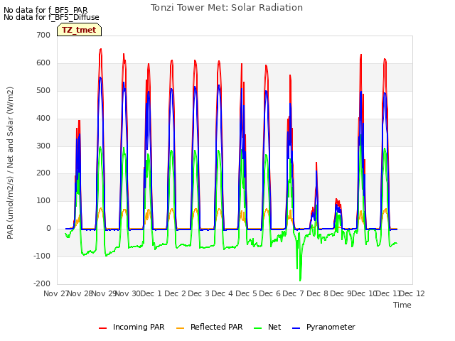 plot of Tonzi Tower Met: Solar Radiation