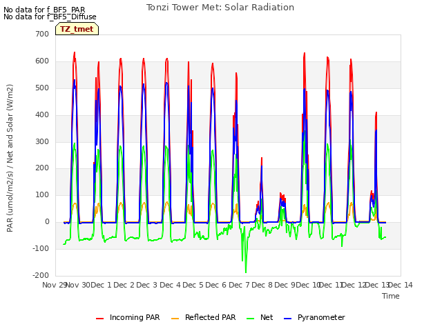 plot of Tonzi Tower Met: Solar Radiation