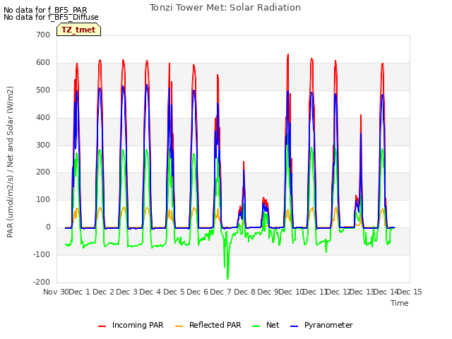 plot of Tonzi Tower Met: Solar Radiation