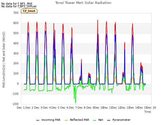 plot of Tonzi Tower Met: Solar Radiation