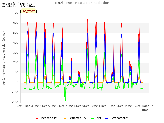 plot of Tonzi Tower Met: Solar Radiation