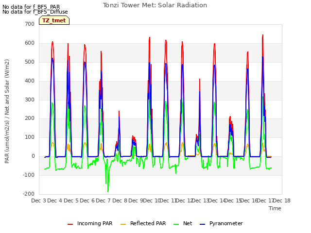 plot of Tonzi Tower Met: Solar Radiation