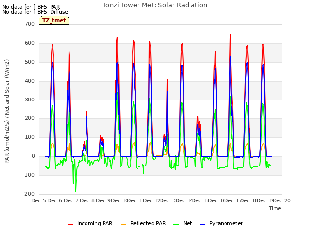 plot of Tonzi Tower Met: Solar Radiation