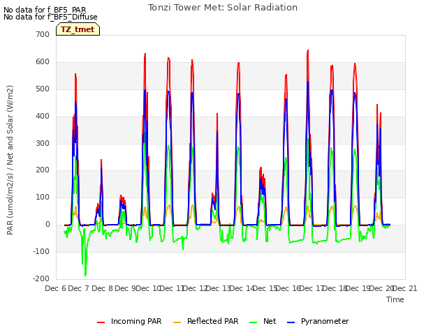 plot of Tonzi Tower Met: Solar Radiation