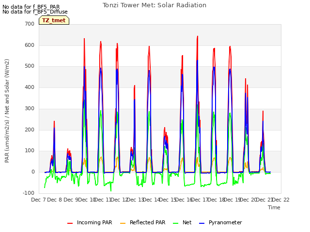 plot of Tonzi Tower Met: Solar Radiation